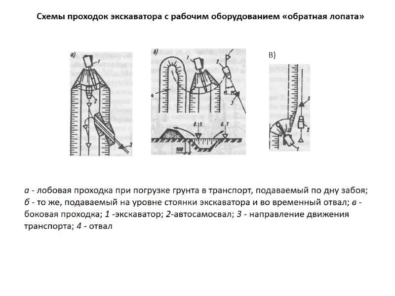 В) Схемы проходок экскаватора с рабочим оборудованием «обратная лопата» а - лобовая проходка при